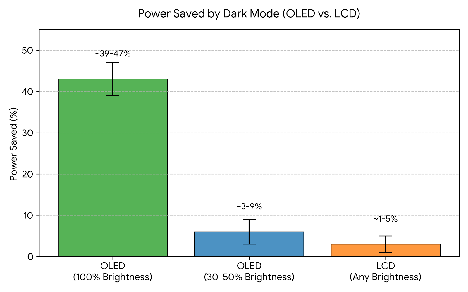 Power saved by dark mode